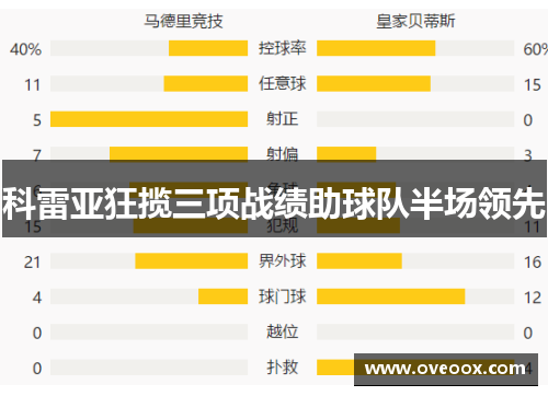 科雷亚狂揽三项战绩助球队半场领先